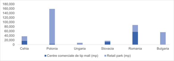 INFOGRAFIC Mall-urile se extind puternic în România