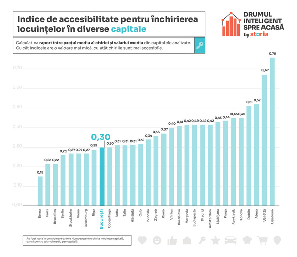 INFOGRAFICE București, cea mai accesibilă capitală pentru chiriași din Estul Europei. Chiriile în România cresc însă alert