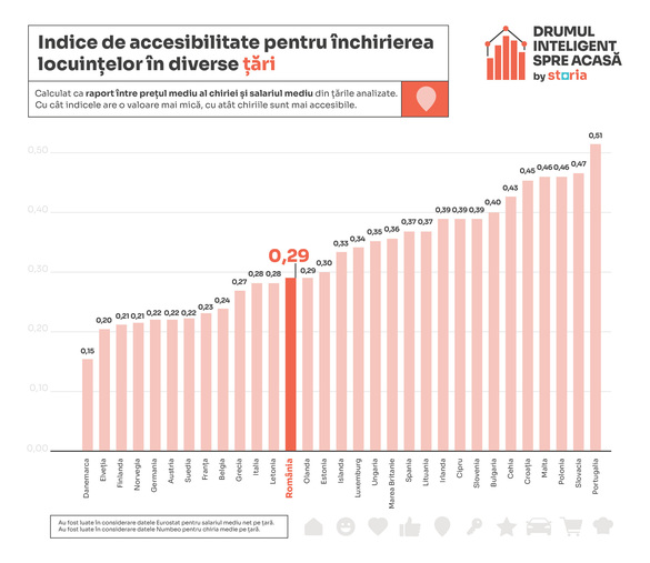 INFOGRAFICE București, cea mai accesibilă capitală pentru chiriași din Estul Europei. Chiriile în România cresc însă alert
