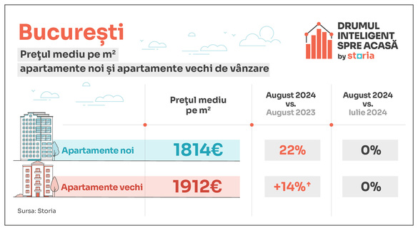 INFOGRAFICE Apartamentele continuă să se scumpească. La cât a ajuns acum o locuință