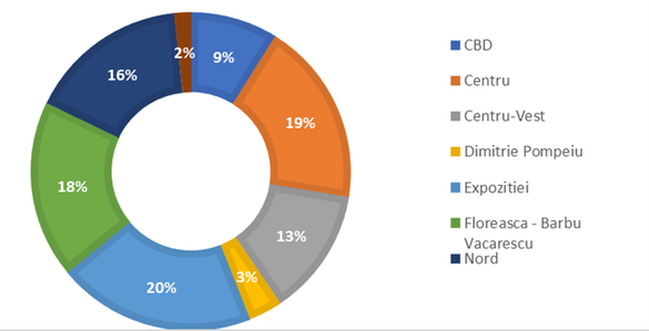 INFOGRAFICE Cererea netă de spații de birouri din București a depășit, pentru prima dată în ultimii doi ani, tranzacțiile de reînnoire și renegociere a contractelor. Niciun proiect nou livrat
