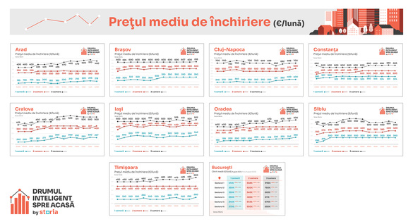INFOGRAFIC Prețurile chiriilor continuă să crească. Cât este cerut acum pentru un apartament