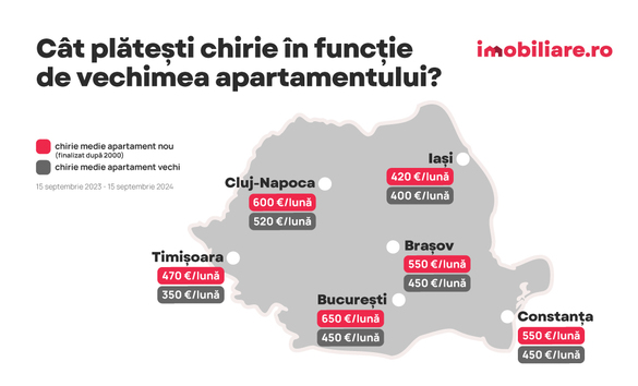 INFOGRAFIC Apartamentele noi cu chirii mai mari decat cele vechi. Cât plătești în funcție de vechimea casei