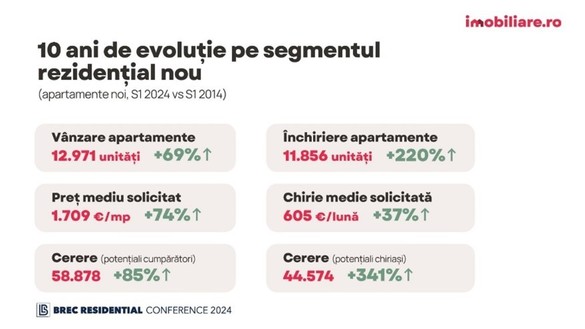 INFOGRAFIC Investițiile rezidențiale se mută către Ilfov, presiunea însă pe traficul din București va crește. Prețurile locuințelor noi au crescut puternic