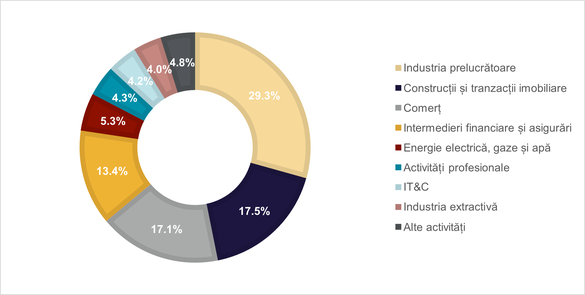 INFOGRAFICE Investițiile străine directe în imobiliar și construcții cresc puternic în România 