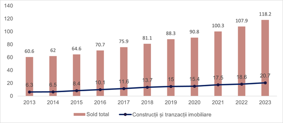 INFOGRAFICE Investițiile străine directe în imobiliar și construcții cresc puternic în România 
