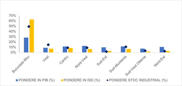 INFOGRAFIC Piața industrială și logistică va atinge un stoc de 8 milioane de metri pătrați la finalul anului viitor dacă se menține ritmul actual de dezvoltare. București și regiunea de Vest cumulează mai mult de 50% din stoc