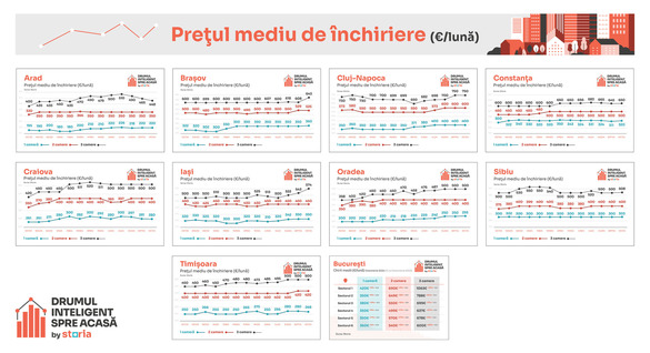 Chiriile la apartamente continuă să urce. Zonele cu cele mai mari creșteri INFOGRAFIC 