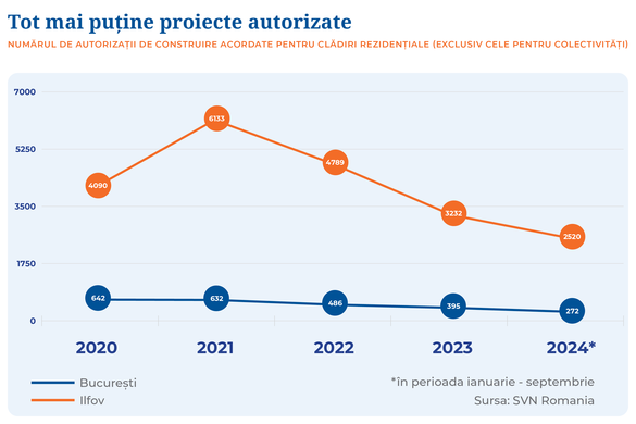 Cădere puternică a autorizațiilor de construire din București în 3 ani. Numărul de locuințe noi, la cel mai redus nivel semestrial din ultimii 5 ani - INFOGRAFIC