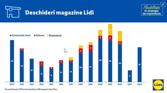 Lidl a frânat temporar expansiunea în România și vinde terenuri excedentare. Din 2025 vrea să accelereze deschiderea de magazine