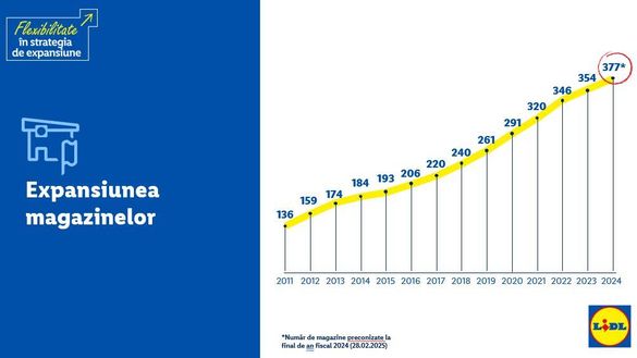 Lidl a frânat temporar expansiunea în România și vinde terenuri excedentare. Din 2025 vrea să accelereze deschiderea de magazine