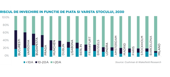 Bucureștiul are unul dintre cele mai tinere stocuri de birouri din Europa - GRAFIC