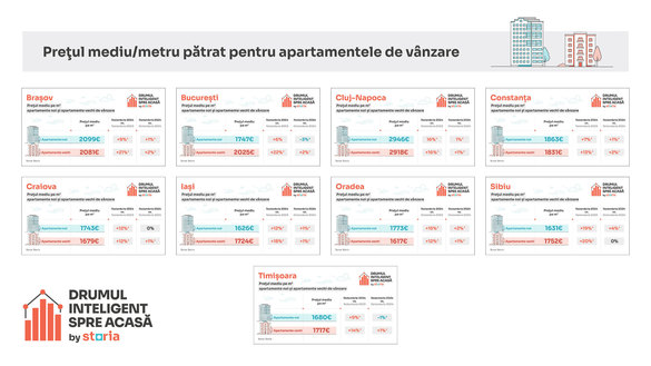 Apartamentele continuă să se scumpească. Prețurile la care au ajuns INFOGRAFIC