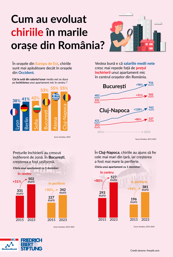 Chiriile din București și Cluj, printre cele mai mari creșteri din Europa INFOGRAFIC