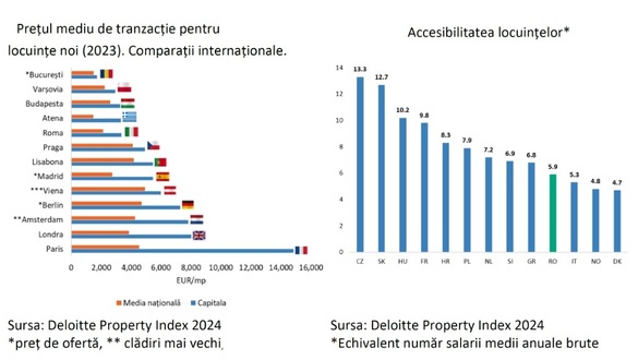 INFOGRAFIC Românii și italienii au nevoie de 5-6 salarii anuale, în medie, pentru a achiziționa o locuință, arată datele BNR. Țara din Europa cu cel mai mic grad de accesibilitate