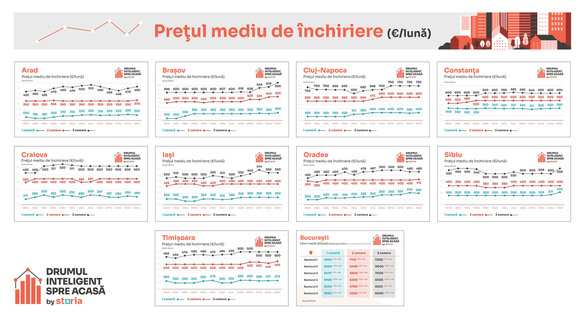 INFOGRAFIC Chiriile continuă să crească. Ce urmează în 2025