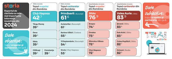 INFOGRAFICE Cele mai apreciate cartiere și orașe din România