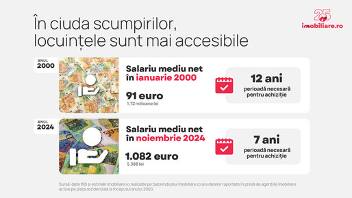 INFOGRAFICE România, în 25 de ani - Apartamente și de 13 ori mai scumpe