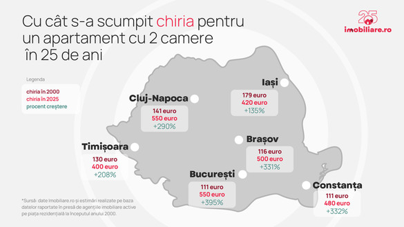 INFOGRAFICE România, în 25 de ani - Apartamente și de 13 ori mai scumpe