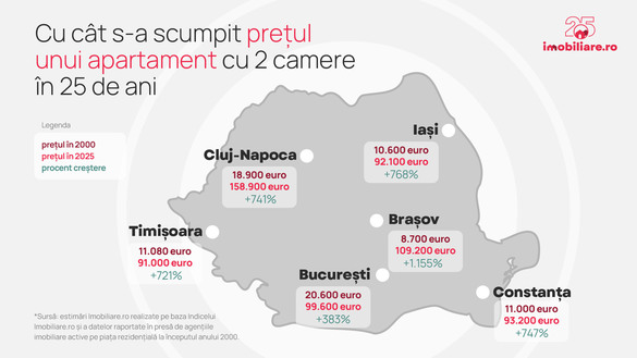 INFOGRAFICE România, în 25 de ani - Apartamente și de 13 ori mai scumpe