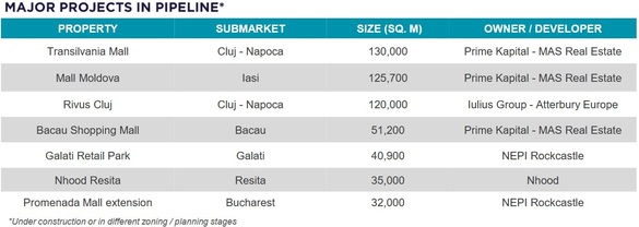 EXCLUSIV Mall-ul Veranda Obor, cu acționari ca familia Pogonaru, frații Pavăl (Dedeman), Evergent și Erste Bank, a fost scos la vânzare. Cine este interesat de achiziție