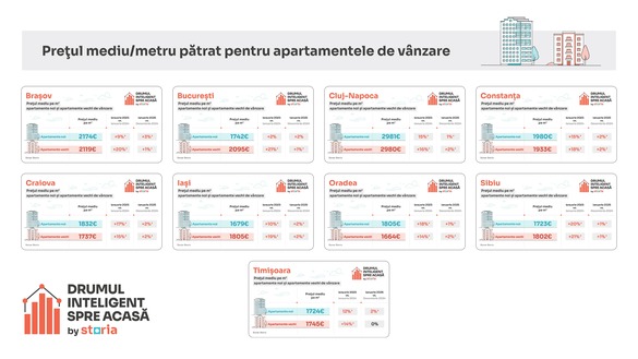 GRAFIC Bucureștenii au plătit în ianuarie 2025 cu peste 15.000 euro mai mult pentru achiziția unui apartament, comparativ cu anul trecut. Cele mai mari scumpiri au fost în Cluj-Napoca