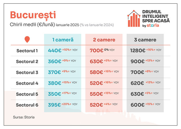 INFOGRAFICE Cât au ajuns să ceară chirie proprietarii de locuințe în România 