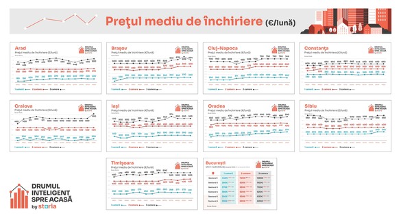 INFOGRAFICE Cât au ajuns să ceară chirie proprietarii de locuințe în România 