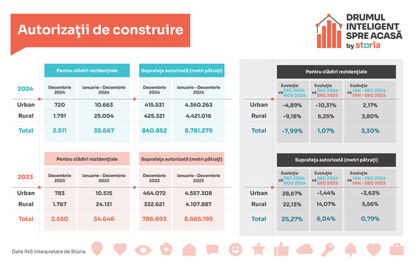 TABEL Numărul de tranzacții imobiliare a scăzut puternic 