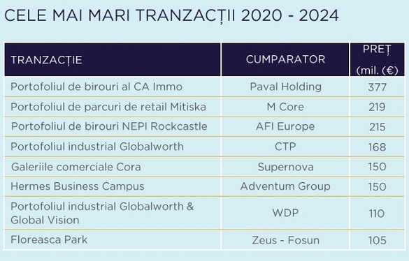 GRAFICE Frații Pavăl (Dedeman), cei mai activi cumpărători de imobiliare din ultimii ani. Tranzacțiile așteptate la finalizare în primul trimestru din 2025, un record pentru ultimii 5 ani