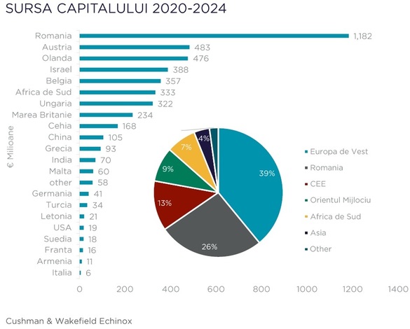 GRAFICE Frații Pavăl (Dedeman), cei mai activi cumpărători de imobiliare din ultimii ani. Tranzacțiile așteptate la finalizare în primul trimestru din 2025, un record pentru ultimii 5 ani