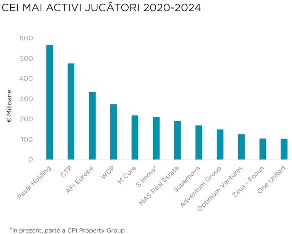 GRAFICE Frații Pavăl (Dedeman), cei mai activi cumpărători de imobiliare din ultimii ani. Tranzacțiile așteptate la finalizare în primul trimestru din 2025, un record pentru ultimii 5 ani