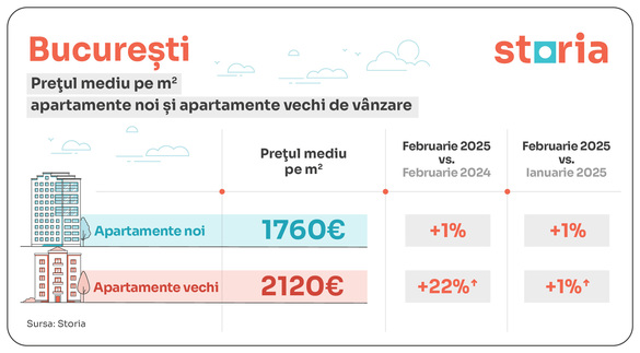 INFOGRAFICE Cluj-Napoca devine primul oraș din România unde prețul mediu cumulat al apartamentelor vechi și noi depășește pragul de 3.000 de euro/mp