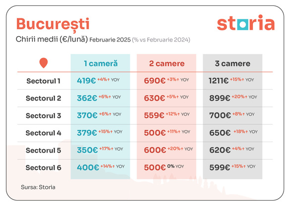 INFOGRAFICE Chiriile medii - mai mari decât anul trecut, dar în ușoară scădere. Cel mai ieftin sector din Capitală 