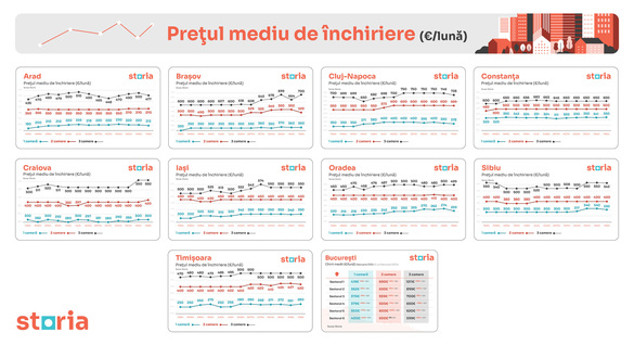 INFOGRAFICE Chiriile medii - mai mari decât anul trecut, dar în ușoară scădere. Cel mai ieftin sector din Capitală 