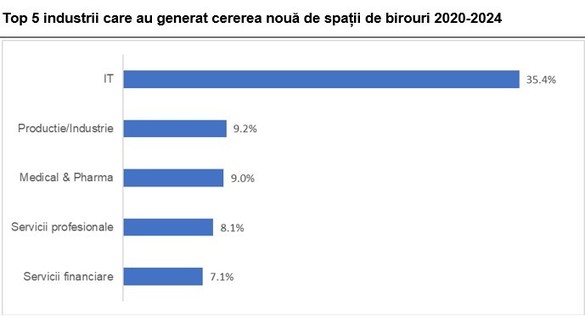 INFOGRAFICE Companiile au închiriat în ultimii 5 ani peste un milion de spații noi de birouri la nivel național, domeniul IT a continuat să fie motorul pieței