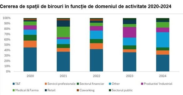 INFOGRAFICE Companiile au închiriat în ultimii 5 ani peste un milion de spații noi de birouri la nivel național, domeniul IT a continuat să fie motorul pieței