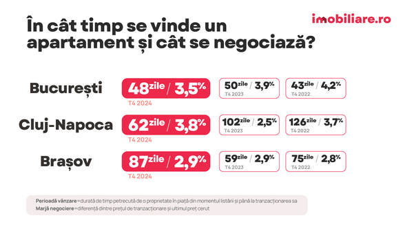 În cât timp este vândut un apartament și cât se negociază în marile orașe INFOGRAFICE