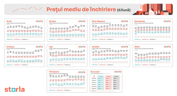 GRAFICE Chiriile - creșteri semnificative în unele orașe