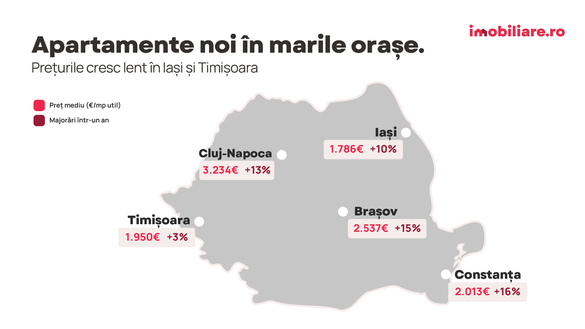 INFOGRAFICE Prețurile apartamentelor noi cresc accelerat în capitală. Ce se întâmplă în celelalte orașe