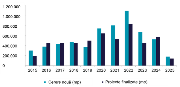 GRAFICE Început de an în forță pentru piața industrială și logistică