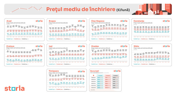 GRAFIC Scumpiri de chirii față de 2024, într-un context în care euro atinge un nou record