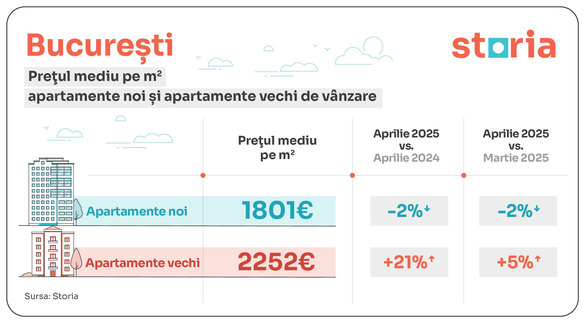 GRAFICE Apartamentele noi au ajuns să fie cu zeci de mii de euro mai ieftine decât cele vechi