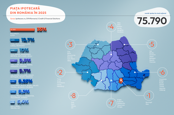 INFOGRAFIC Regiunea Bucureștiului atrage peste o treime din creditele ipotecare din 2025. Piața va trece de 5 miliarde de euro la nivel național