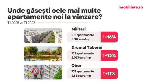 GRAFICE 32.000 de apartamente noi planificate în București în următorii trei ani. Cartierele și localitățile pe care au pus ochii dezvoltatorii