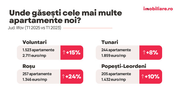 GRAFICE 32.000 de apartamente noi planificate în București în următorii trei ani. Cartierele și localitățile pe care au pus ochii dezvoltatorii