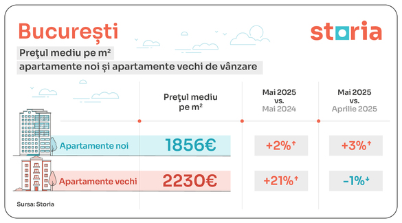 GRAFICE Estul și vestul țării trag piața imobiliară în direcții diferite: Cum arată diferențele de preț 