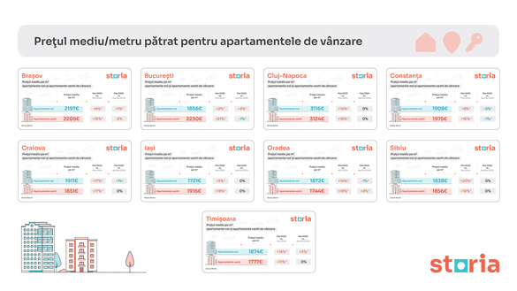 GRAFICE Estul și vestul țării trag piața imobiliară în direcții diferite: Cum arată diferențele de preț 