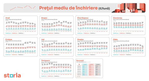 GRAFICE Piața chiriilor în ultima lună: Unde găsești cele mai bune prețuri pentru locuințele din orașele mari