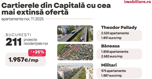 VIDEO Conferința Profit.ro - Piața imobiliară Ediția a V-a. Prețuri mai mari la locuințe și chirii crescute pentru sediile de firmă. Accelerează construcția de parcuri de retail